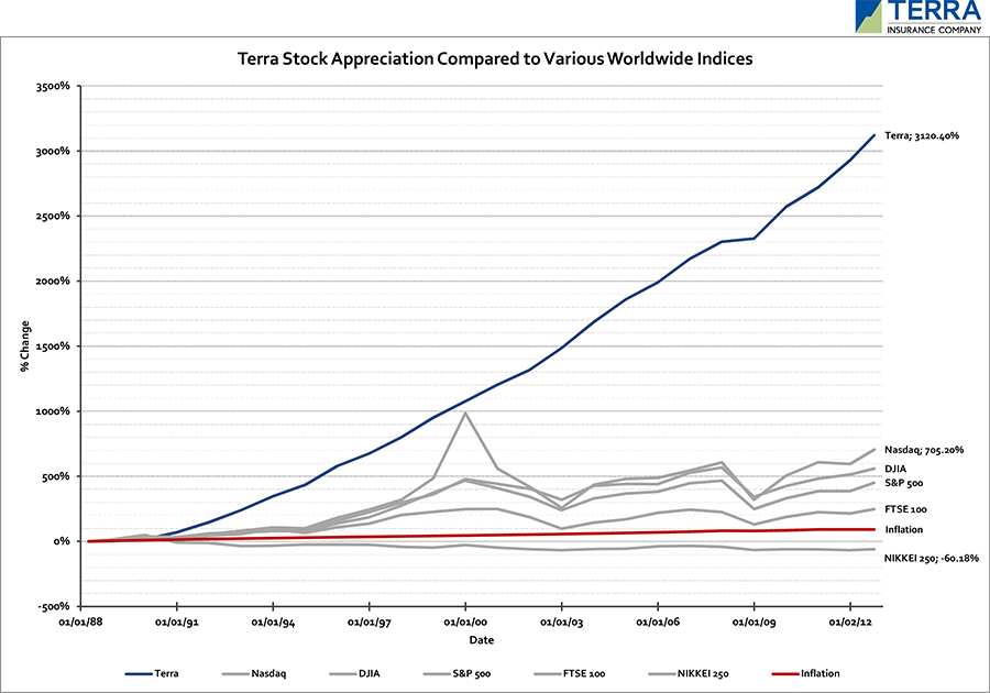 Terra Stock Appreciation Compared to Various Worldwide Indices